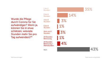 Diagramm Aufwand Pflege