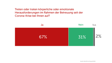 Diagramm Emotionale Herausforderungen