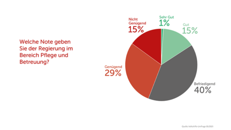 Kuchendiagramm Benotung Regierung