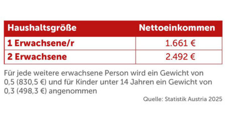 Tabelle Armutsgefährdungsschwelle Erwachsene