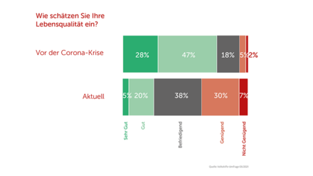 Lebensqualität Vergleich