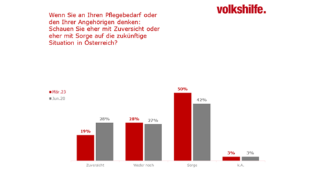 Diagramm bezüglich der Zuversicht oder Sorge auf die zukünftige Situation in Österreich