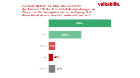 Diagramm bezüglich eines Gehaltsbonus
