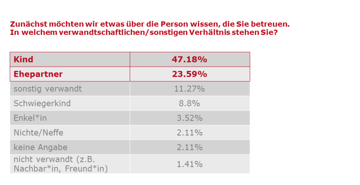 Text: "Zunächst möchten wir etwas über die Person wissen, die Sie betreuen." Frage: "In welchem verwandtschaftlichen/sonstigen Verhältnis stehen Sie?" Ergebnisse: (Kind: 47.18%), (Ehepartner: 23.59%), (sonstig verwandt: 11.27%), (Schwiegerkind: 8.8%), (Enkel*in: 3.52%), (Nichte/Neffe: 2.11%), (keine Angabe: 2.11%), (nicht verwandt [z.B. Nachbar*in, Freund*in]: 1.41%)