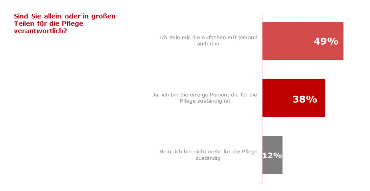 Frage: "Sind Sie allein oder in großen Teilen für die Pflege verantwortlich?" Ergebnisse: ("Ich teile mir die Aufgaben mit jemand anderem": 49%), ("Ja, ich bin die einzige Person, die für die Pflege zuständig ist": 38%), ("Nein, ich bin nicht mehr für die Pflege zuständig": 12%)