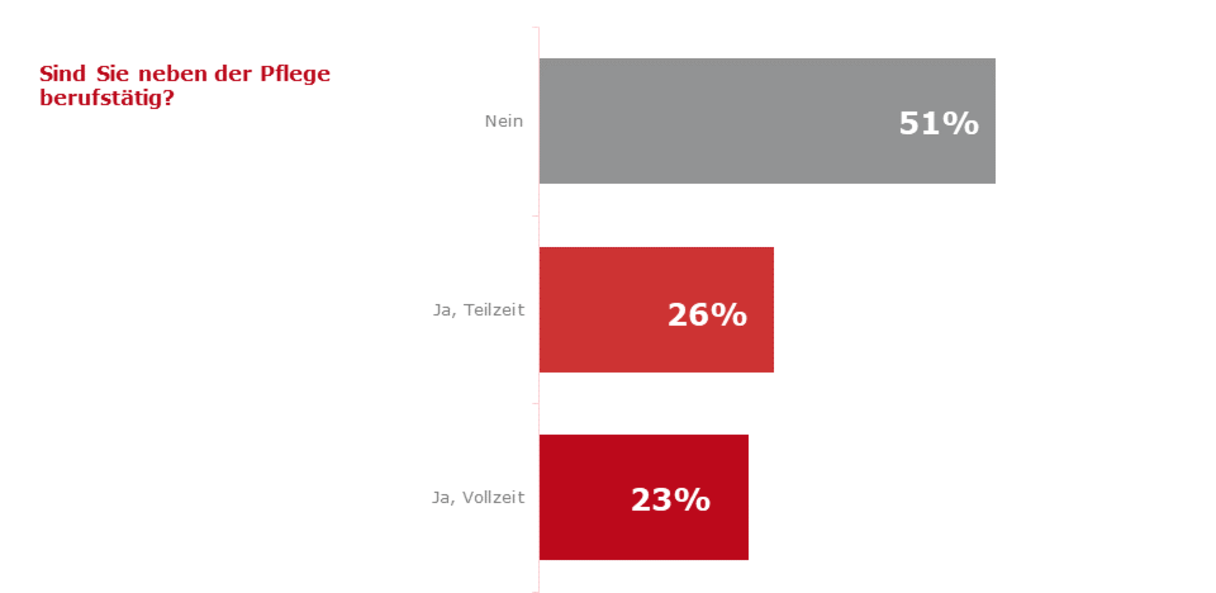 Frage: "Sind Sie neben der Pflege berufstätig?" Ergebnisse: ("Nein": 51%), ("Ja, Teilzeit": 26%), ("Ja, Vollzeit": 23%)