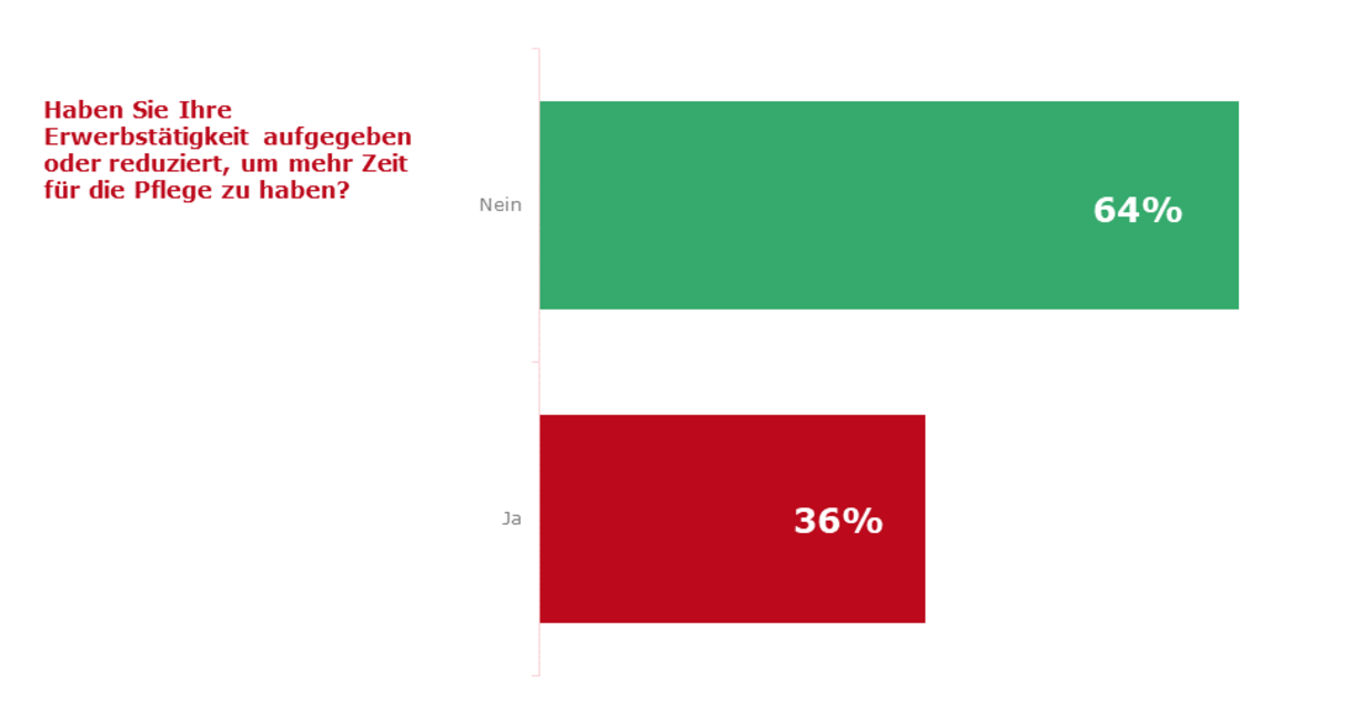 Frage: "Haben Sie Ihre Erwerbstätigkeit aufgegeben oder reduziert, um mehr Zeit für die Pflege zu haben?" Ergebnisse: ("Nein": 64%), ("Ja": 36%)
