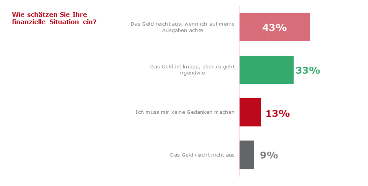 Frage: "Wie schätzen Sie Ihre finanzielle Situation ein?" Ergebnisse: ("Das Geld reicht aus, wenn ich auf meine Ausgaben achte": 43%), ("Das Geld ist knapp, aber es geht irgendwie": 33%), ("Ich muss mir keine Gedanken machen": 13%), ("Das Geld reicht nicht aus": 9%)
