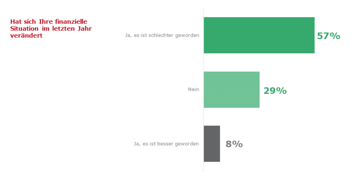 Frage: "Hat sich Ihre finanzielle Situation im letzten Jahr verändert?" Ergebnisse: ("Ja, es ist schlechter geworden": 57%), ("Nein": 29%), ("Ja, es ist besser geworden": 8%)