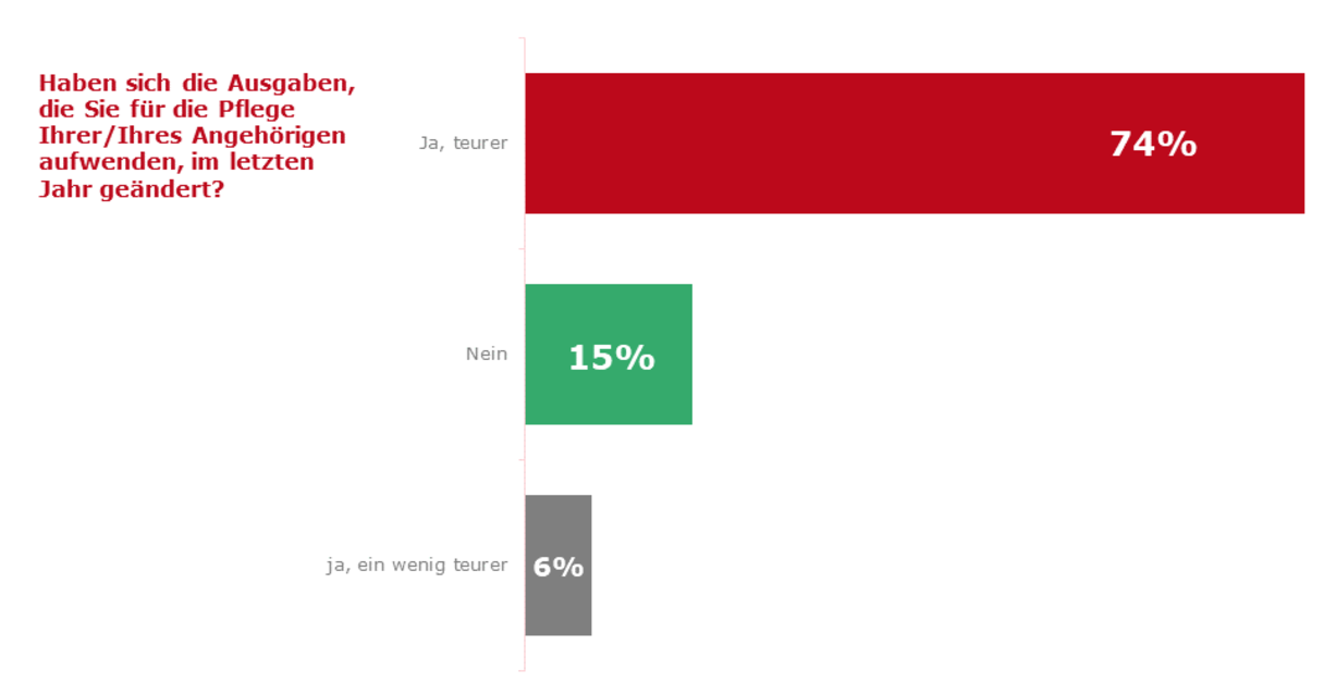 Frage: "Haben sich die Ausgaben, die Sie für die Pflege Ihrer/Ihres Angehörigen aufwenden, im letzten Jahr geändert?" Ergebnisse: ("Ja, teurer": 74%), ("Nein": 15%), ("Ja, ein wenig teurer": 6%)