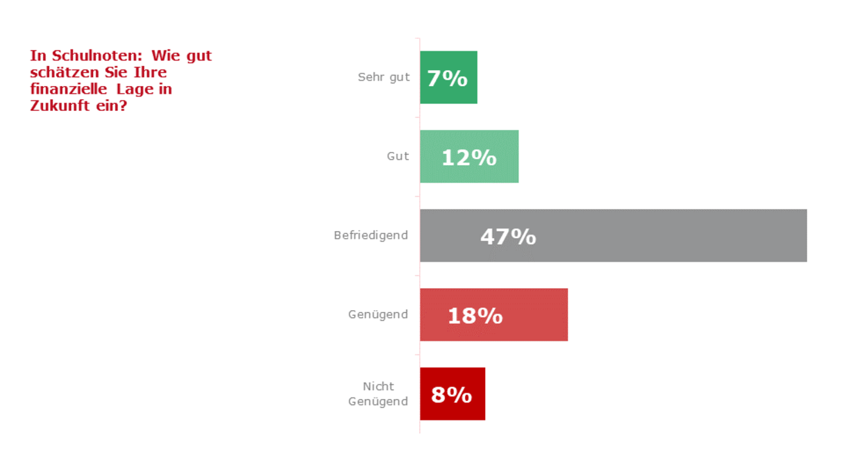 Frage: "In Schulnoten: Wie gut schätzen Sie Ihre finanzielle Lage in Zukunft ein?" Ergebnisse: ("Sehr gut": 7%), ("Gut": 12%), ("Befriedigend": 47%), ("Genügend": 18%), ("Nicht Genügend": 8%)