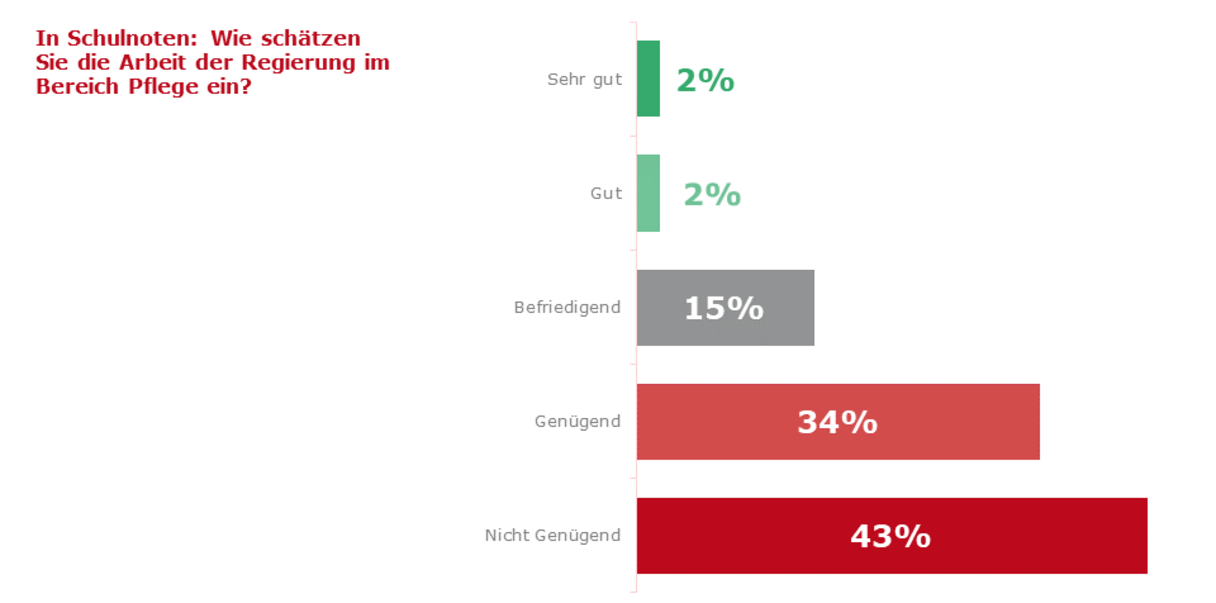 Frage: "In Schulnoten: Wie schätzen Sie die Arbeit der Regierung im Bereich Pflege ein?" Ergebnisse: ("Sehr gut": 2%), ("Gut": 2%), ("Befriedigend": 15%), ("Genügend": 34%), ("Nicht genügend": 43%)