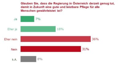 "Glauben Sie, dass die Regierung in Österreich derzeit genug tut, damit in Zukunft eine gute und leistbare Pflege für alle Menschen gewährleistet ist?" ("Ja": 7%), ("Eher ja": 18%), ("Eher nein": 36%), ("Nein": 31%), ("k.A.": 8%)