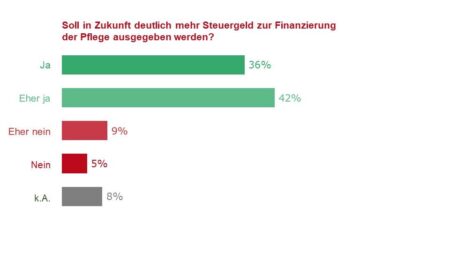 "Soll in Zukunft deutlich mehr Steuergeld zur Finanzierung der Pflege ausgegeben werden?": ("Ja": 36%), ("Eher ja": 42%), ("Eher nein": 9%), ("Nein": 5%), ("k.A.": 8%)