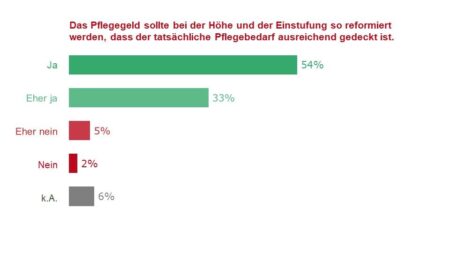 "Das Pflegegeld sollte bei der Höhe und der Einstufung so reformiert werden, dass der tatsächliche Pflegebedarf ausreichend gedeckt ist": ("Ja": 54%), ("Eher ja": 33%), ("Eher nein": 5%), ("Nein": 2%), ("k.A.": 6%)