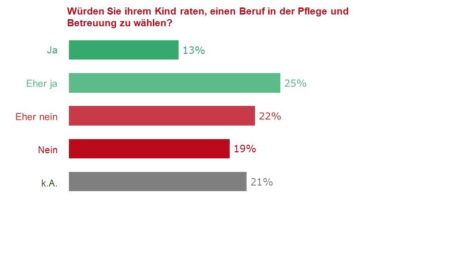 "Würden Sie Ihrem Kind raten, einen Beruf in der Pflege und Betreuung zu wählen?: ("Ja": 13%), ("Eher ja": 25%), ("Eher nein": 22%), ("Nein": 9%), ("k.A.": 21%)