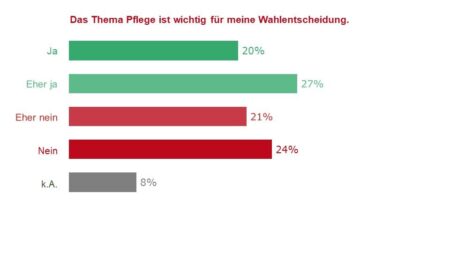"Das Thema Pflege ist wichtig für meine Wahlentscheidung": ("Ja": 20%), ("Eher ja": 27%), ("Eher nein": 21%), ("Nein": 24%), ("k.A.": 8%)