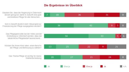 Text: "Die Ergebnisse im Überblick" Ergebnisse: 1."Glauben Sie, dass die Regierung in Österreich derzeit genug tut, damit in Zukunft eine gute und leistbare Pflege für alle Menschen gewährleistet ist?" ("Ja": 7%), ("Eher ja": 18%), ("Eher nein": 36%), ("Nein": 31%), ("k.A.": 8%) 2. "Soll in Zukunft deutlich mehr Steuergeld zur Finanzierung der Pflege ausgegeben werden?": ("Ja": 36%), ("Eher ja": 42%), ("Eher nein": 9%), ("Nein": 5%), ("k.A.": 8%) 3. "Das Pflegegeld sollte bei der Höhe und der Einstufung so reformiert werden, dass der tatsächliche Pflegebedarf ausreichend gedeckt ist": ("Ja": 54%), ("Eher ja": 33%), ("Eher nein": 5%), ("Nein": 2%), ("k.A.": 6%) 4."Würden Sie Ihrem Kind raten, einen Beruf in der Pflege und Betreuung zu wählen?: ("Ja": 13%), ("Eher ja": 25%), ("Eher nein": 22%), ("Nein": 9%), ("k.A.": 21%) 5."Das Thema Pflege ist wichtig für meine Wahlentscheidung": ("Ja": 20%), ("Eher ja": 27%), ("Eher nein": 21%), ("Nein": 24%), ("k.A.": 8%)